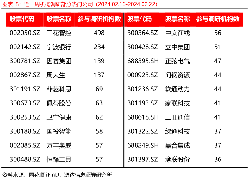 想关注一下近一周机构调研部分热门公司（2024.02.16-2024.02.22）