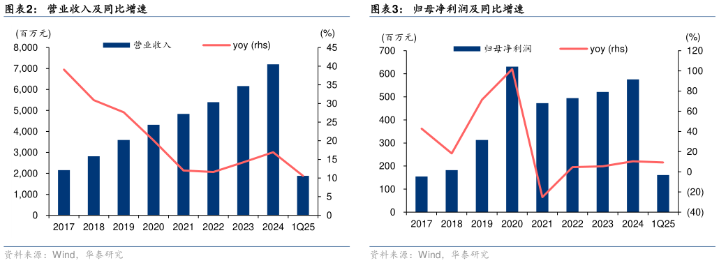 谁知道营业收入及同比增速