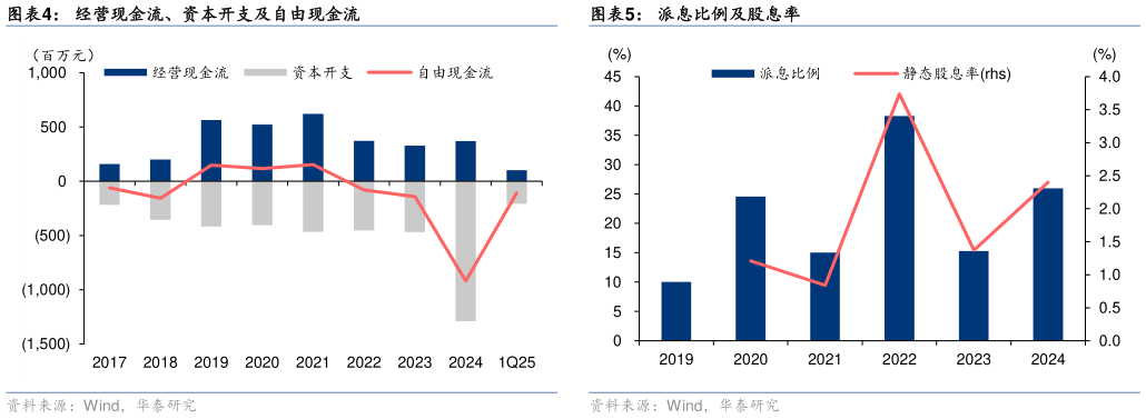 咨询下各位经营现金流、资本开支及自由现金流 归母净利润及同比增速 派息比例及股息率