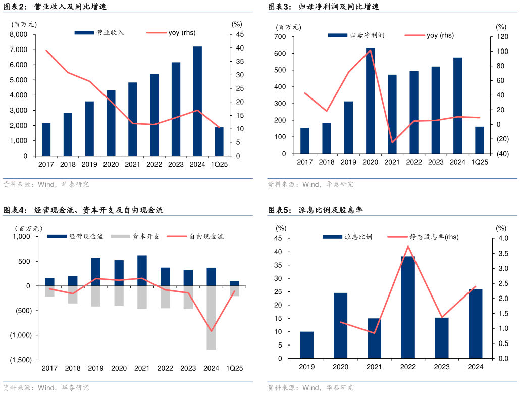 谁知道归母净利润及同比增速 派息比例及股息率