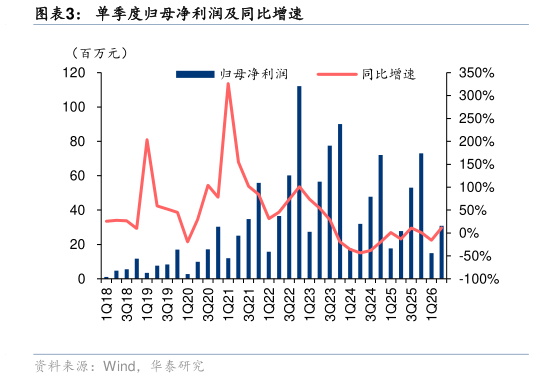 怎样理解单季度归母净利润及同比增速