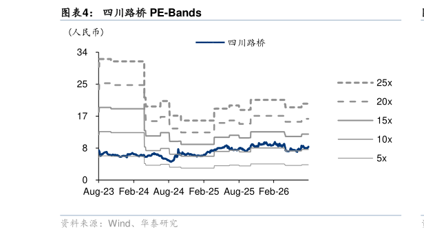 谁知道四川路桥 PE-Bands