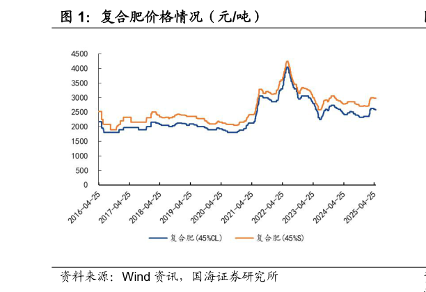 谁能回答复合肥价格情况（元吨）