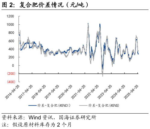 如何解释复合肥价差情况（元吨）