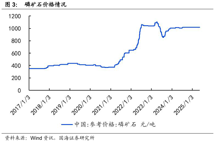如何了解磷矿石价格情况