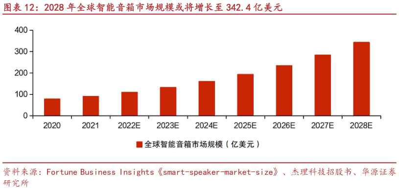 一起讨论下2028 年全球智能音箱市场规模或将增长至 342.4 亿美元