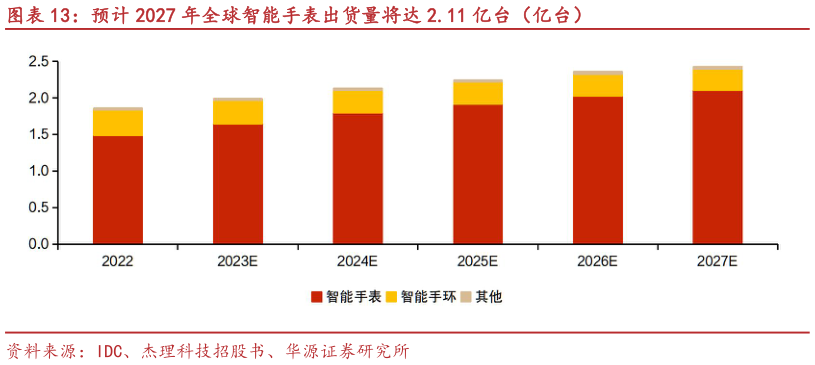 各位网友请教一下预计 2027 年全球智能手表出货量将达 2.11 亿台（亿台）