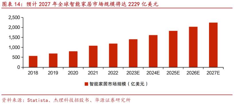 如何了解预计 2027 年全球智能家居市场规模将达 2229 亿美元