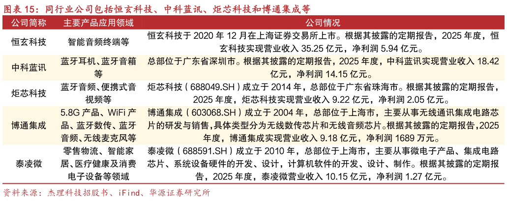 请问一下同行业公司包括恒玄科技、中科蓝讯、炬芯科技和博通集成等
