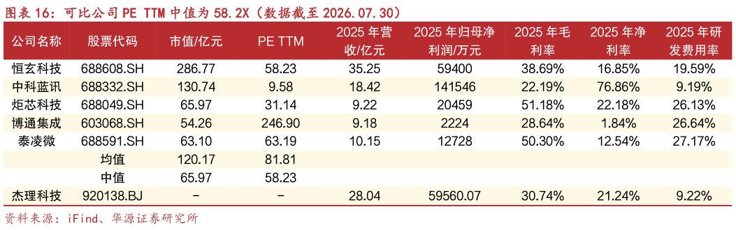 谁能回答可比公司 PE TTM 中值为 58.2X（数据截至 2026.07.30）