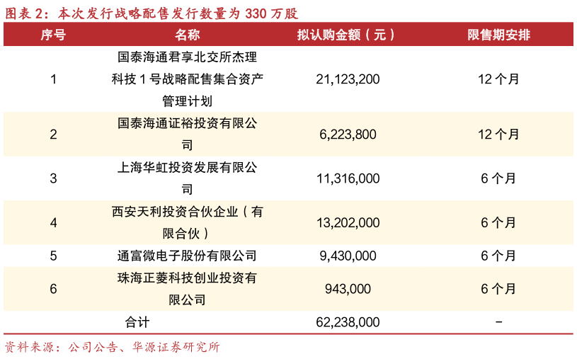 你知道本次发行战略配售发行数量为 330 万股