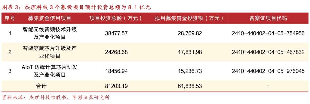 谁知道杰理科技 3 个募投项目预计投资总额为 8.1 亿元