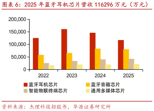 如何才能2025 年蓝牙耳机芯片营收 116296 万元（万元） 2025 年公司蓝牙耳机芯片毛利率达 28.14%