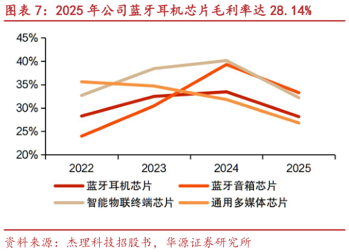 咨询下各位2025 年公司蓝牙耳机芯片毛利率达 28.14%