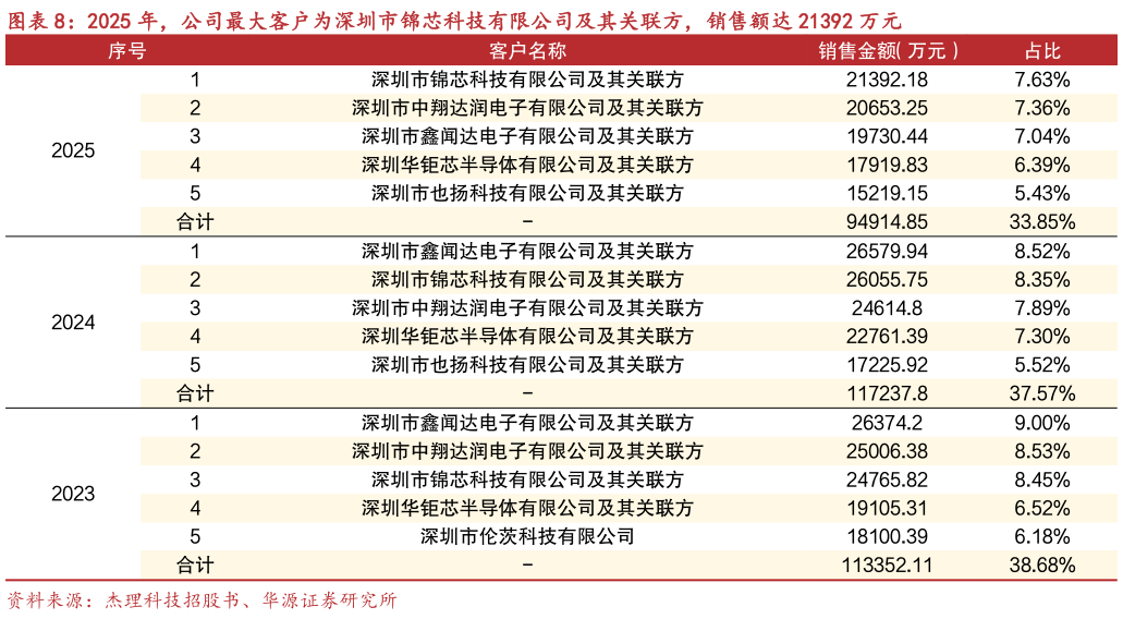 如何才能2025 年，公司最大客户为深圳市锦芯科技有限公司及其关联方，销售额达 21392 万元