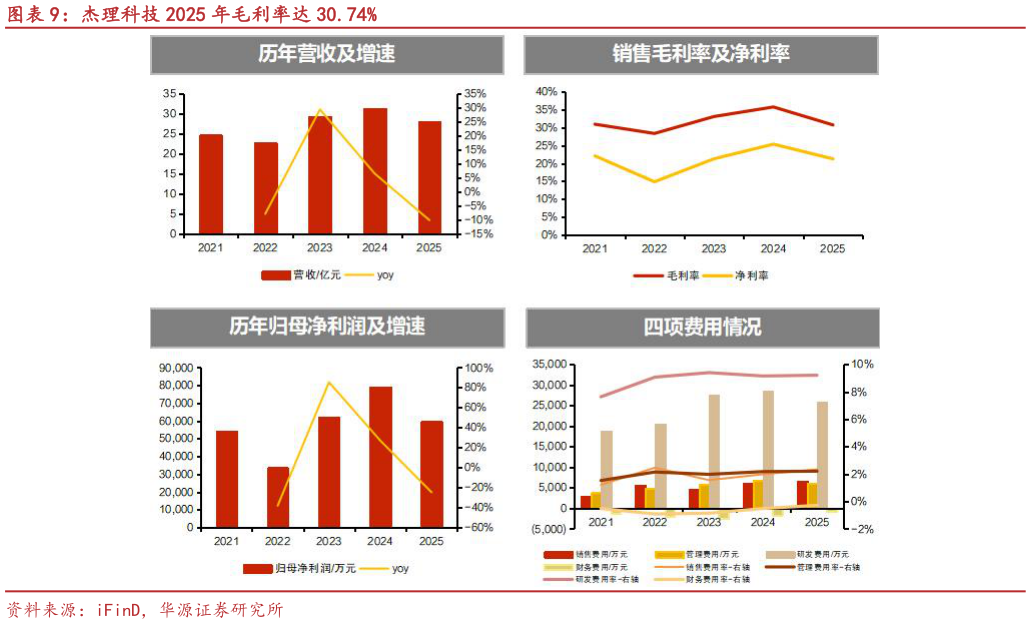 谁能回答杰理科技 2025 年毛利率达 30.74%