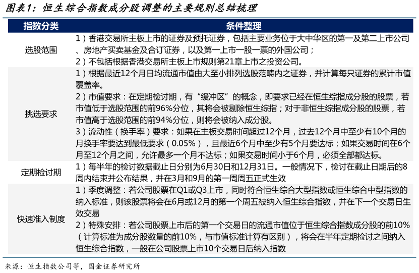 谁知道恒生综合指数成分股调整的主要规则总结梳理