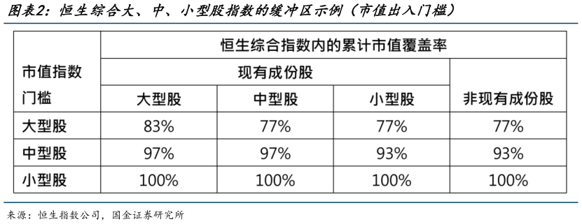 如何才能恒生综合大、中、小型股指数的缓冲区示例（市值出入门槛）