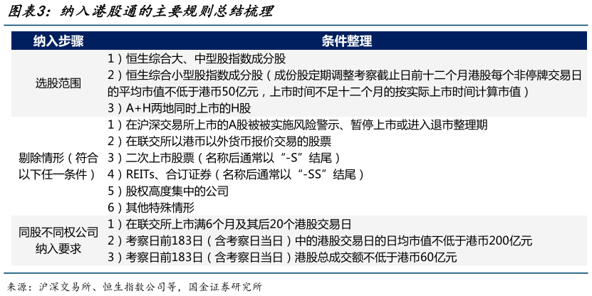 一起讨论下纳入港股通的主要规则总结梳理