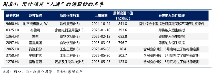想关注一下预计确定“入通”的港股标的名单