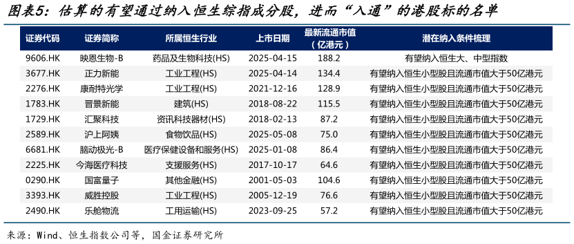 你知道估算的有望通过纳入恒生综指成分股，进而“入通”的港股标的名单