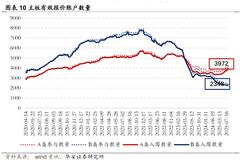 谁能回答主板有效报价账户数量