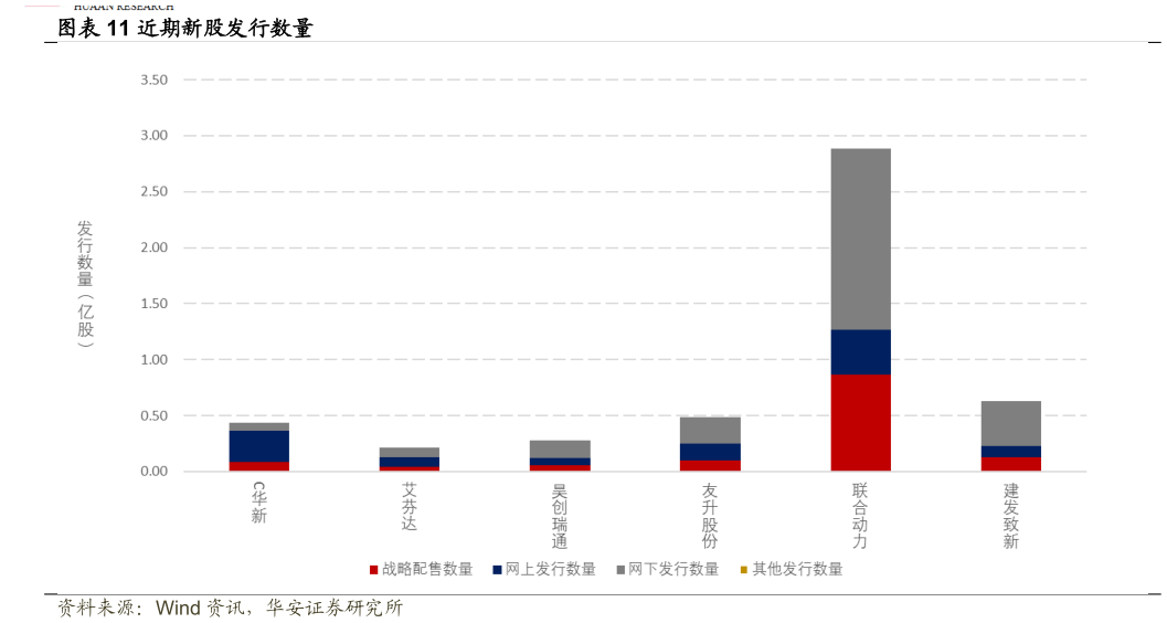 我想了解一下近期新股发行数量