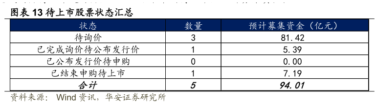 谁能回答待上市股票状态汇总