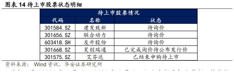 一起讨论下待上市股票状态明细