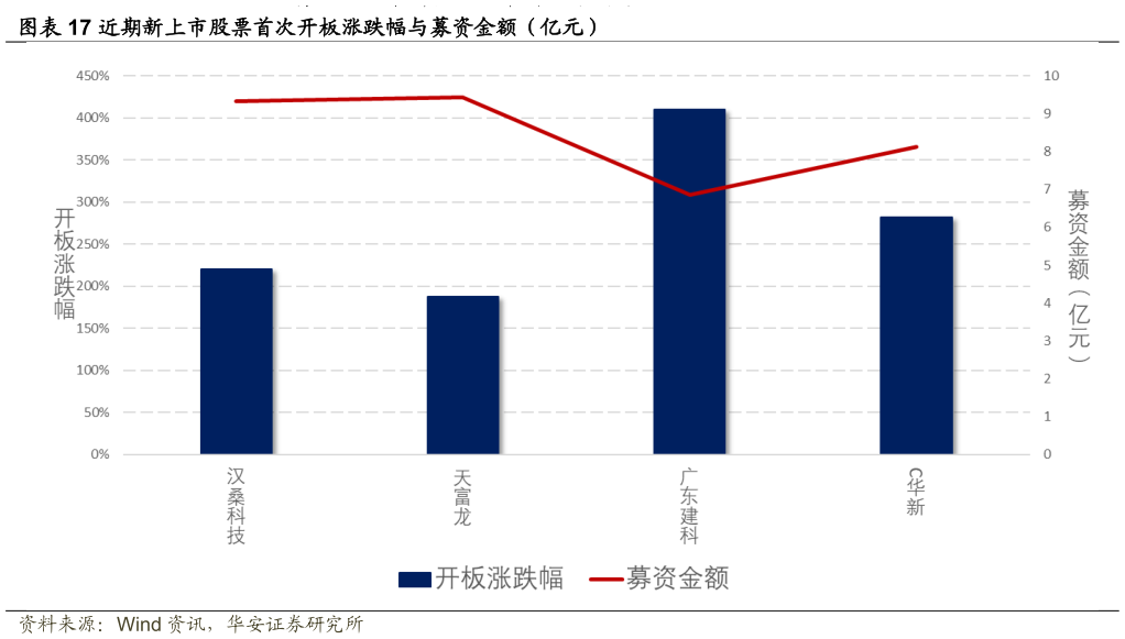 请问一下近期新上市股票首次开板涨跌幅与募资金额（亿元）