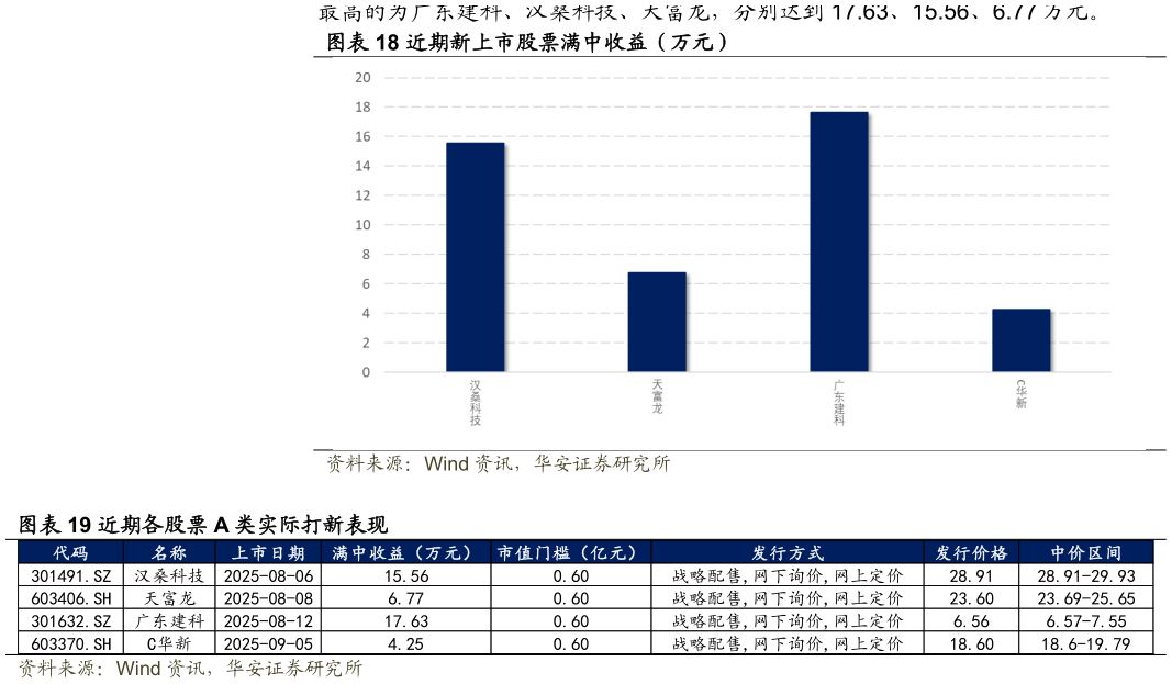 如何解释近期新上市股票满中收益（万元） 近期各股票 A 类实际打新表现