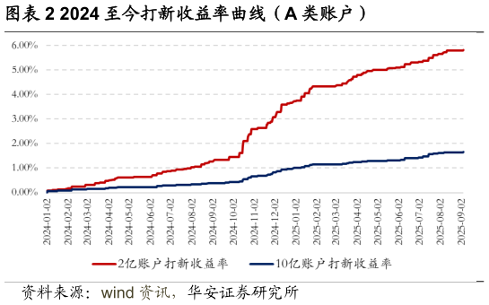 各位网友请教一下2024 至今打新收益率曲线（A 类账户）