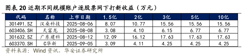 我想了解一下近期不同规模账户逐股票网下打新收益（万元）