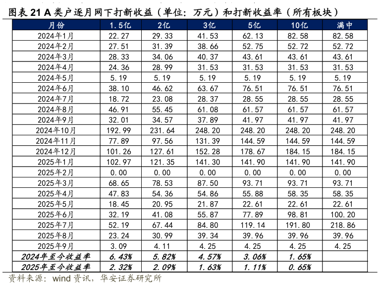 怎样理解A 类户逐月网下打新收益（单位：万元）和打新收益率（所有板块）