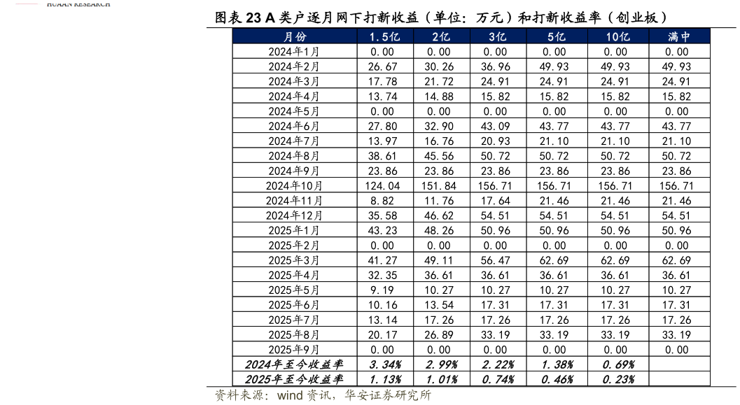 如何看待A 类户逐月网下打新收益（单位：万元）和打新收益率（创业板）