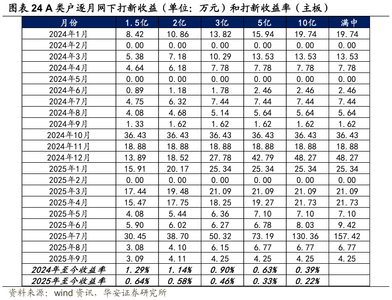 谁知道A 类户逐月网下打新收益（单位：万元）和打新收益率（主板）