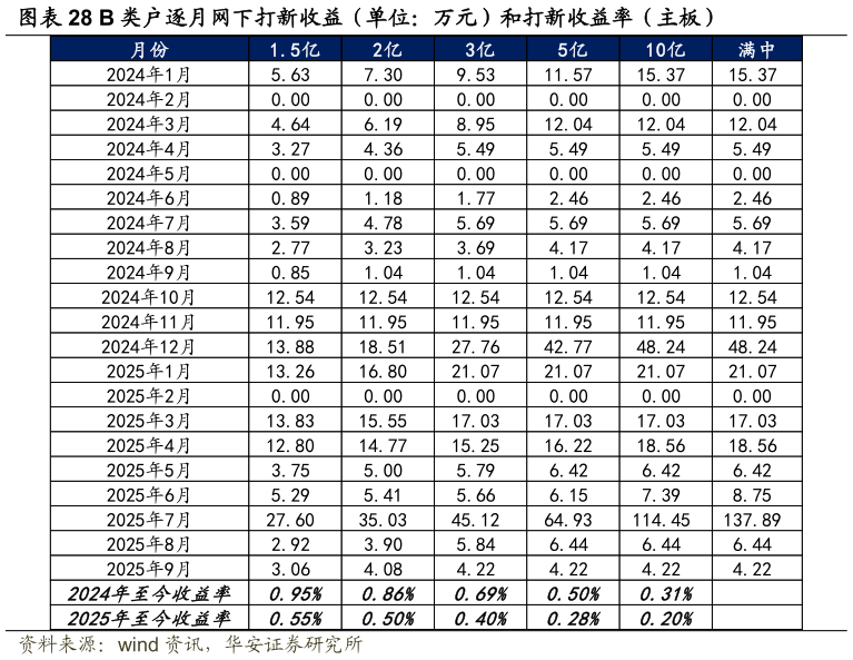 咨询大家B 类户逐月网下打新收益（单位：万元）和打新收益率（主板）