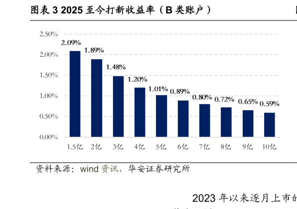 你知道2025 至今打新收益率（B 类账户）