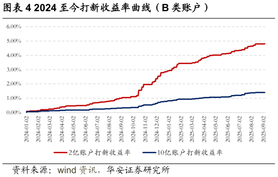 如何解释2024 至今打新收益率曲线（B 类账户）