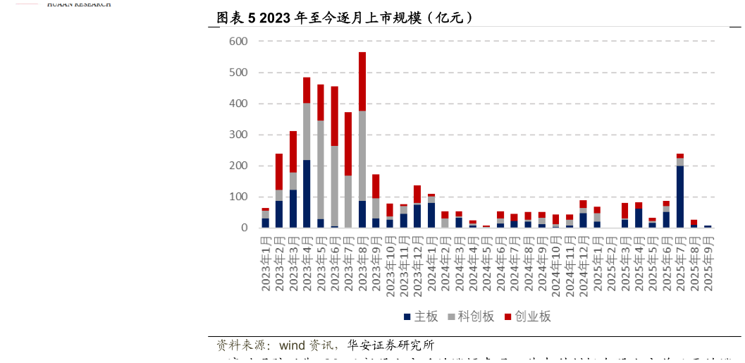 怎样理解2023 年至今逐月上市规模（亿元）