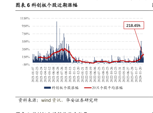 如何解释科创板个股近期涨幅