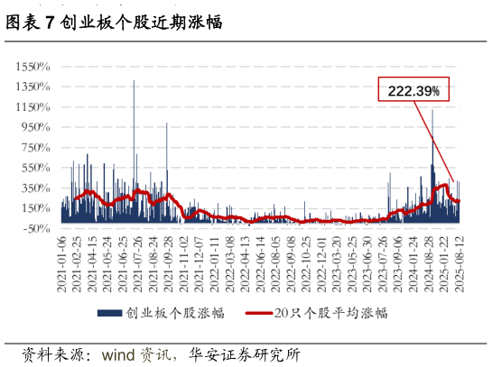 如何解释创业板个股近期涨幅