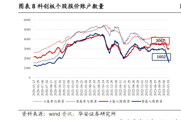 如何看待科创板个股报价账户数量