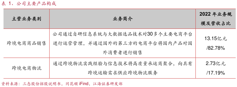 谁能回答、公司主要产品构成?