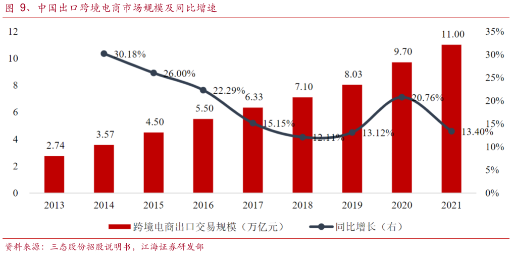 各位网友请教一下、中国出口跨境电商市场规模及同比增速?