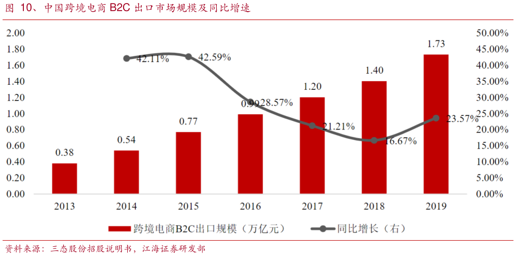 如何了解、中国跨境电商 B2C 出口市场规模及同比增速?