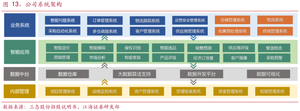 咨询大家、公司系统架构?