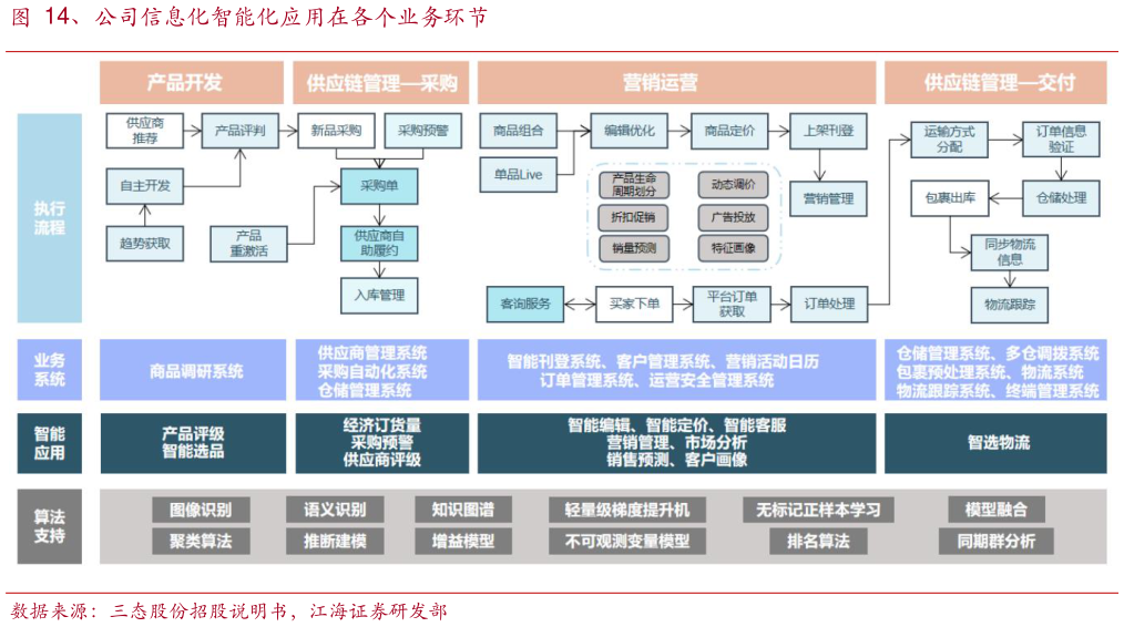 如何才能、公司信息化智能化应用在各个业务环节?