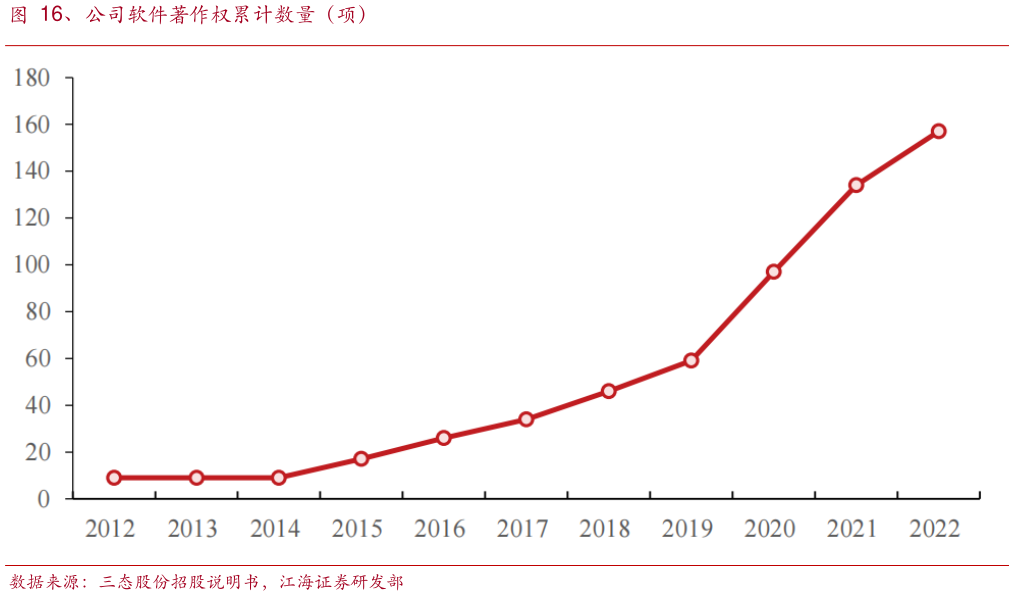你知道、公司软件著作权累计数量(项)?