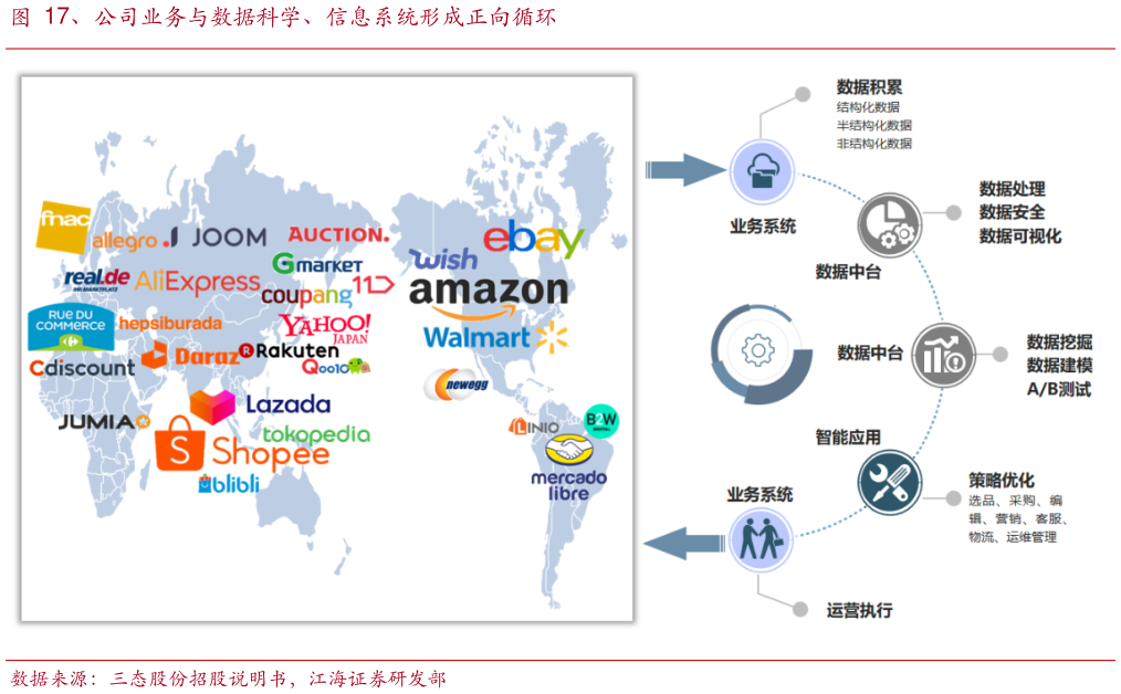 想关注一下、公司业务与数据科学、信息系统形成正向循环?